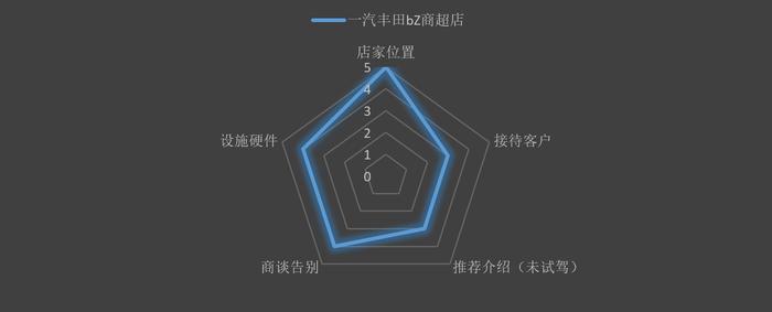 探营一汽丰田bZ商超店：未配试驾车令人吃惊 销售服务态度有待提升