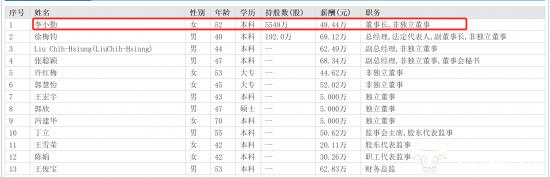 匠心家居董事长李小勤48岁才结婚？老公比她小12岁任公司总经理