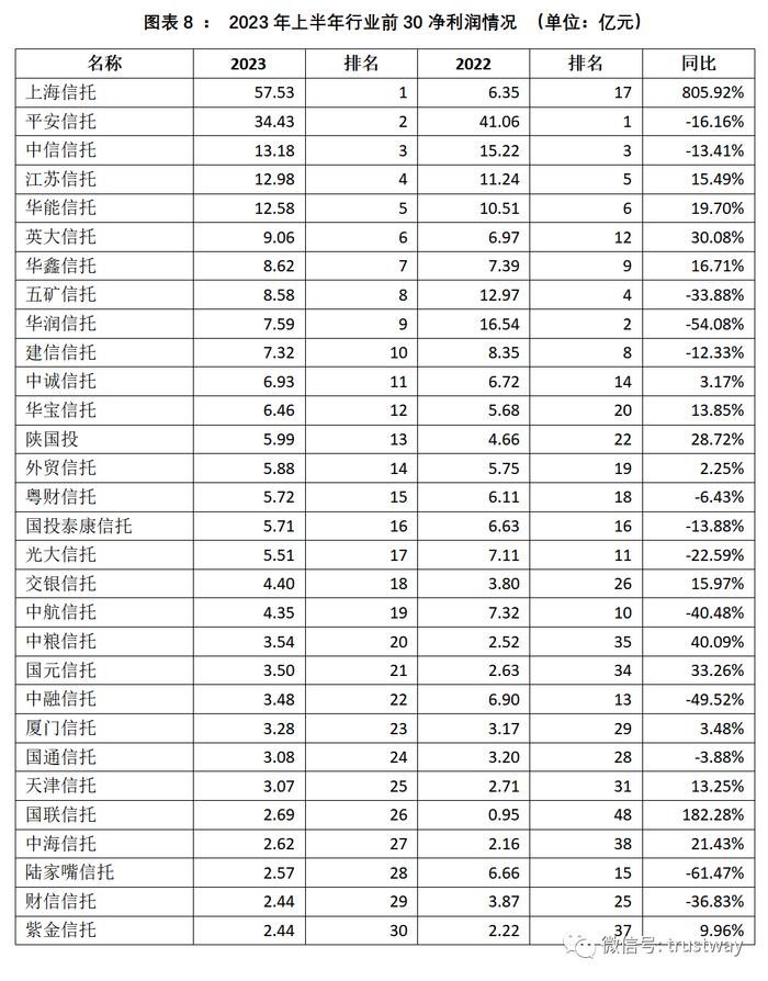 上半年信托公司5大核心指标排名！数据呈现哪些新趋势？