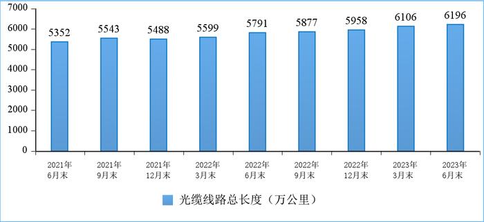 截至6月末，全国光缆线路总长度达6196万公里，10G PON端口数超2千万