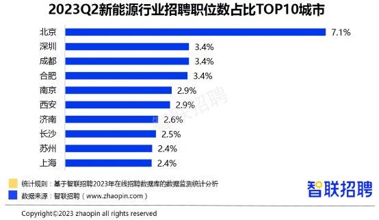 成都位列二季度新能源行业招聘职位数第三