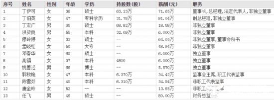 金海高科董事长丁伊可为实控人女儿才36岁 年薪71.65万低于副总丁伯英