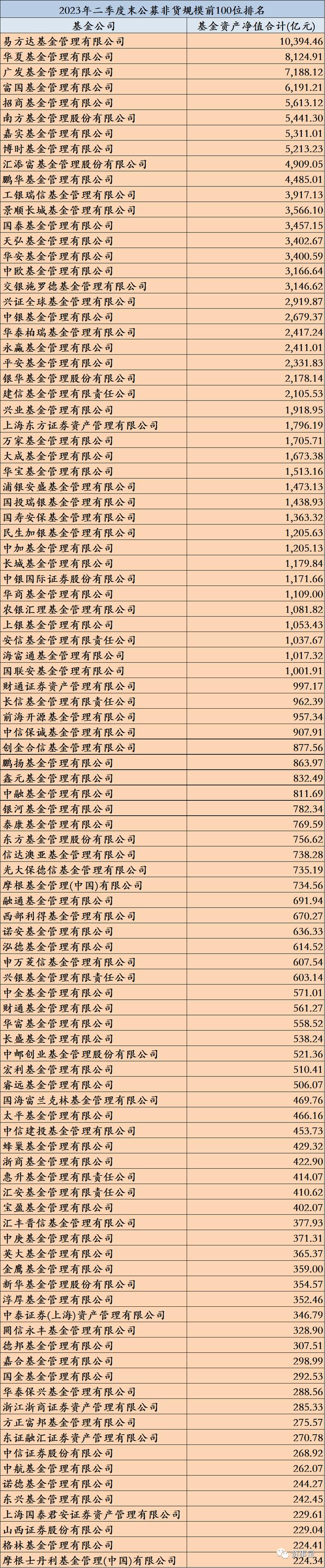 波澜暗涌！公募机构年中规模排名出炉（附前100名榜单）