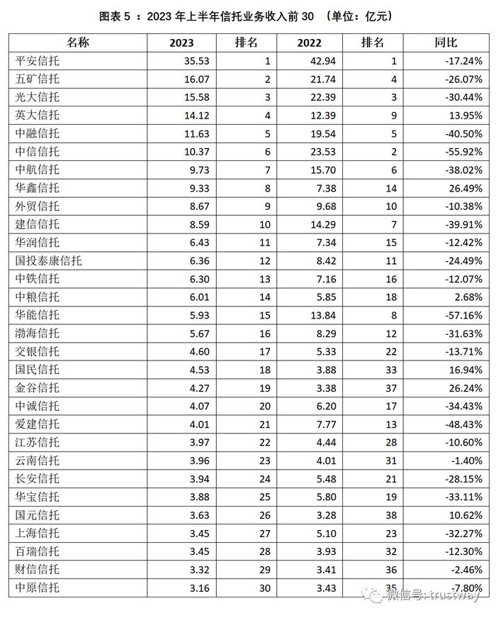 上半年信托公司5大核心指标排名！数据呈现哪些新趋势？