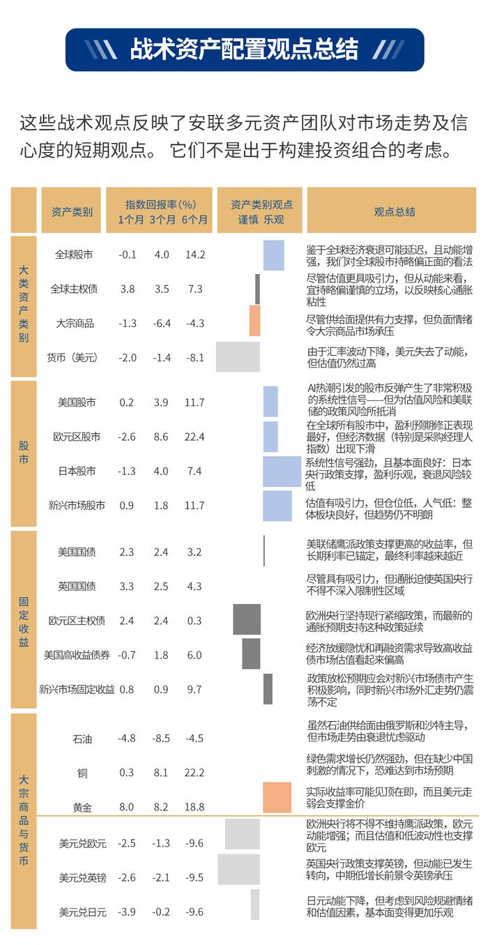 【全球战术配置观点】通胀仍是焦点 AI引爆股市热潮