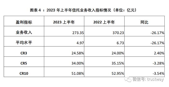 上半年信托公司5大核心指标排名！数据呈现哪些新趋势？