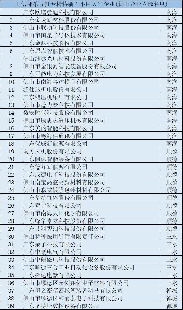 国家第五批专精特新“小巨人”企业名单公示，佛山39家企业上榜