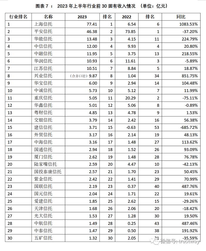 上半年信托公司5大核心指标排名！数据呈现哪些新趋势？