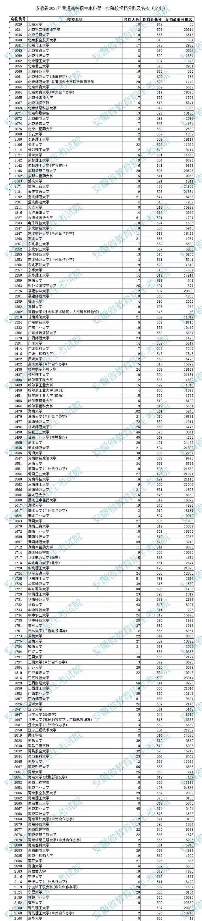 安徽省2023年普通高校招生本科第一批院校投档分数及名次