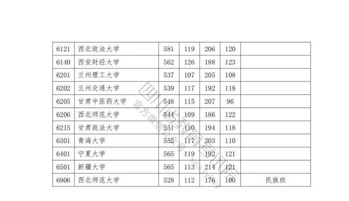 2023年普通高校在川招生本科一批院校录取调档线出炉