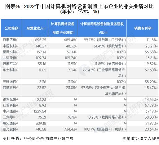 【全网最全】2023年计算机网络设备制造行业上市公司全方位对比(附业务布局汇总、业绩对比、业务规划等)