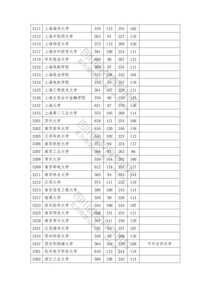 2023年普通高校在川招生本科一批院校录取调档线出炉