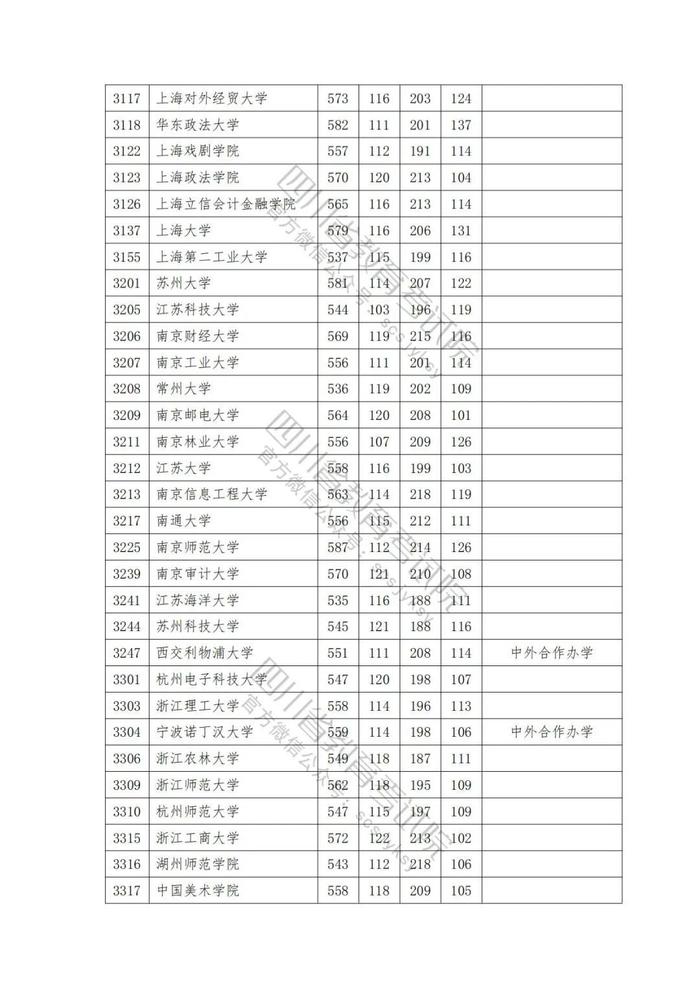 2023年普通高校在川招生本科一批院校录取调档线出炉