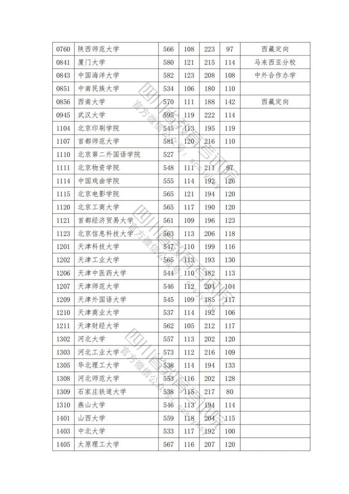 2023年普通高校在川招生本科一批院校录取调档线出炉