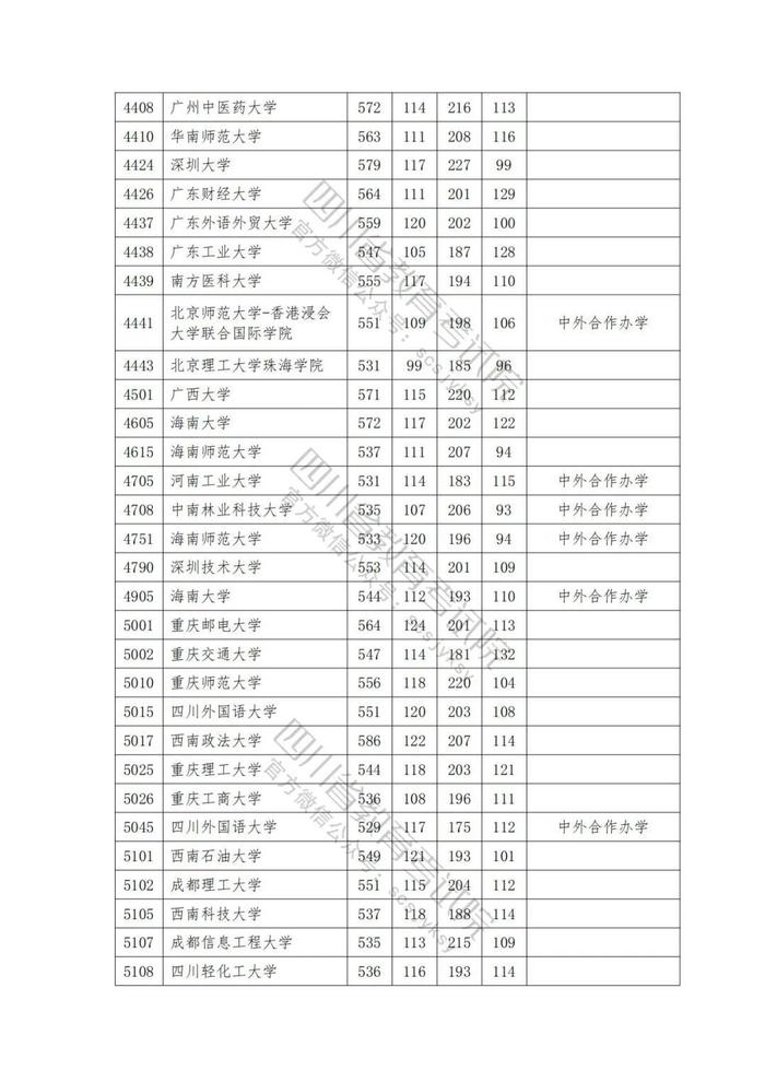 2023年普通高校在川招生本科一批院校录取调档线出炉