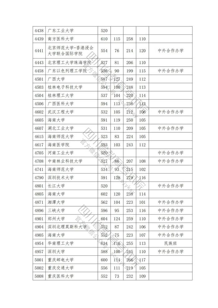 2023年普通高校在川招生本科一批院校录取调档线出炉