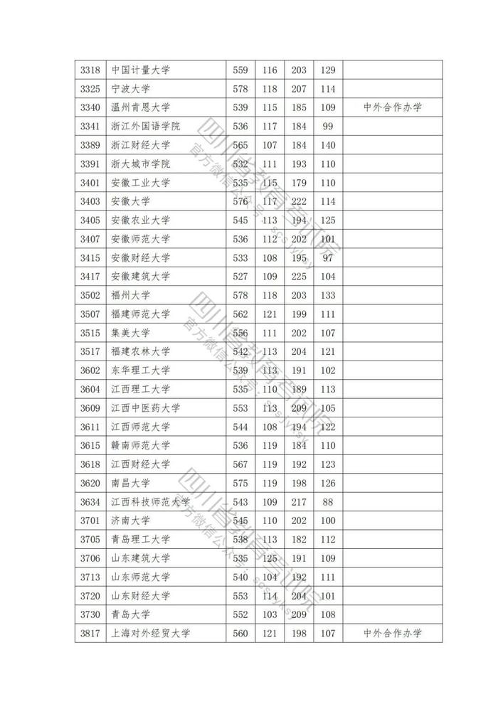 2023年普通高校在川招生本科一批院校录取调档线出炉