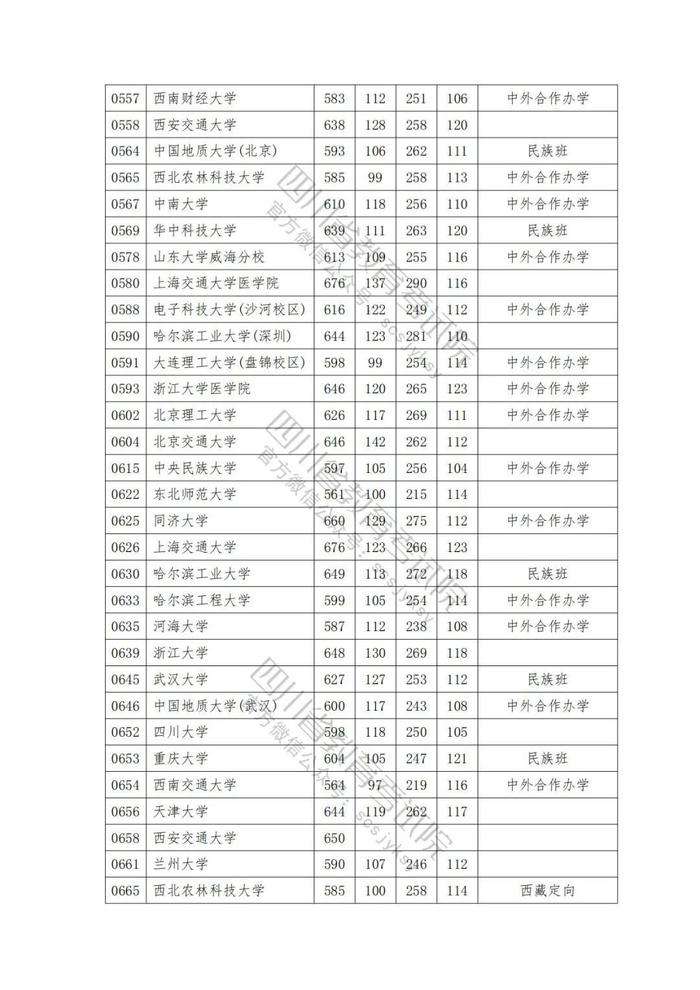 2023年普通高校在川招生本科一批院校录取调档线出炉