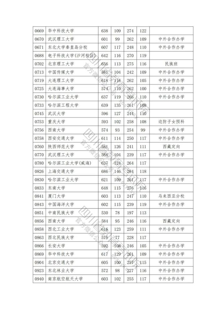 2023年普通高校在川招生本科一批院校录取调档线出炉