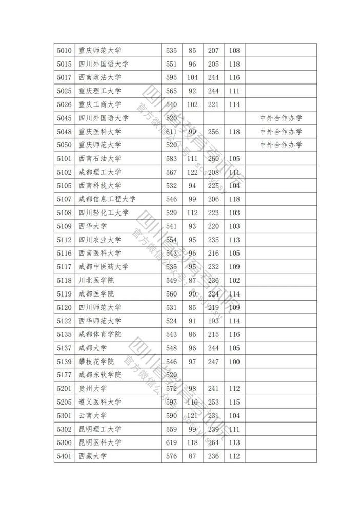 2023年普通高校在川招生本科一批院校录取调档线出炉