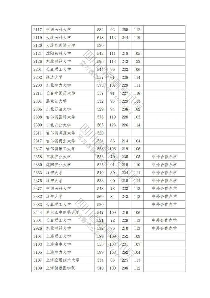 2023年普通高校在川招生本科一批院校录取调档线出炉