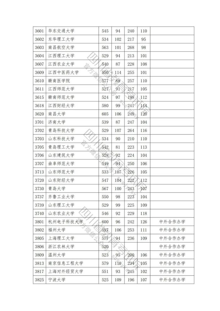 2023年普通高校在川招生本科一批院校录取调档线出炉