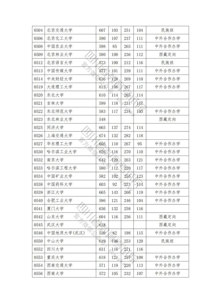 2023年普通高校在川招生本科一批院校录取调档线出炉