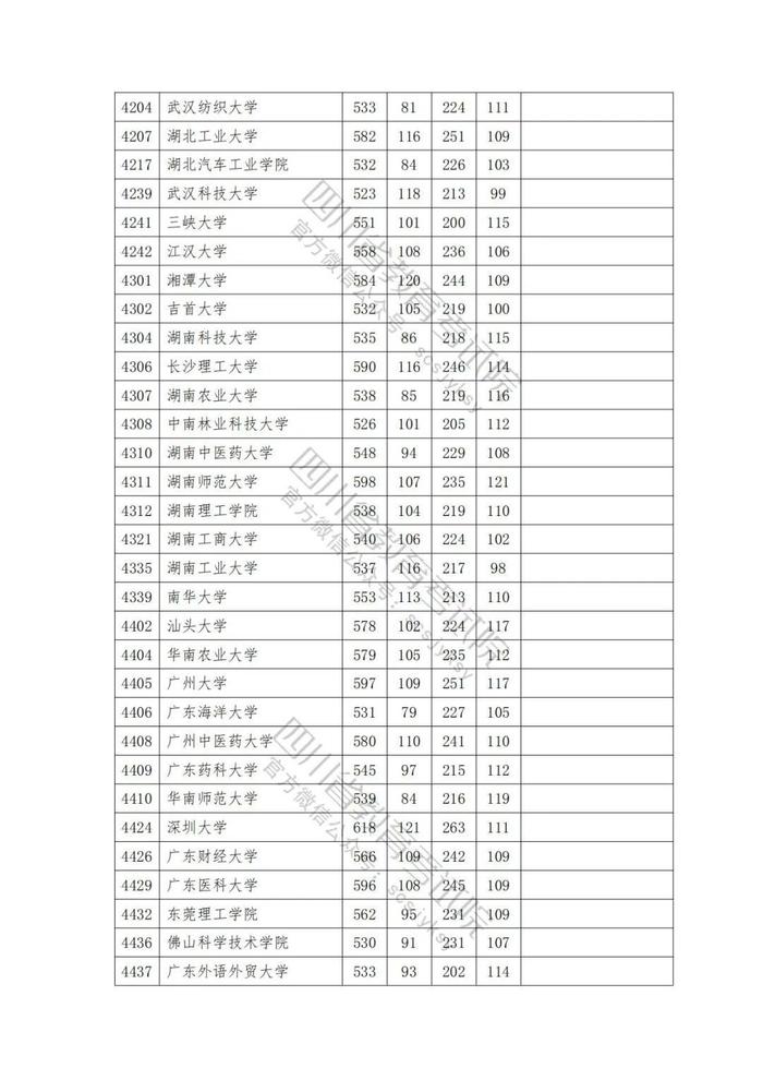 2023年普通高校在川招生本科一批院校录取调档线出炉