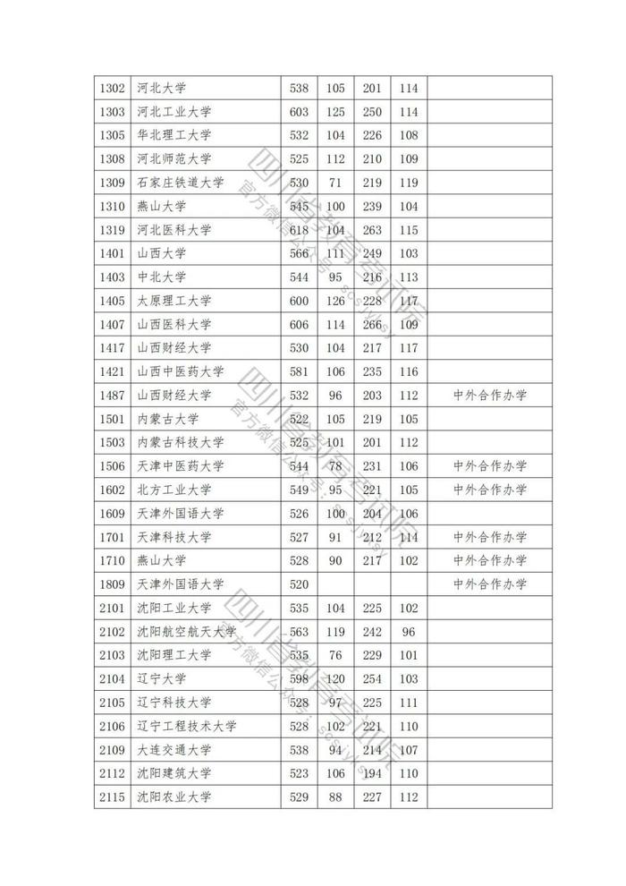 2023年普通高校在川招生本科一批院校录取调档线出炉