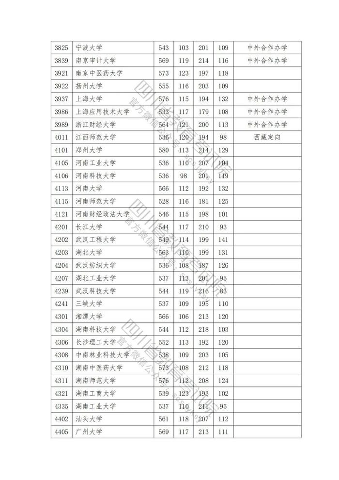 2023年普通高校在川招生本科一批院校录取调档线出炉