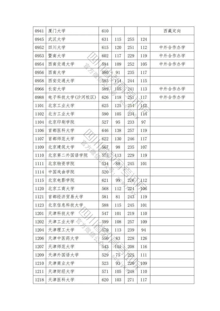 2023年普通高校在川招生本科一批院校录取调档线出炉