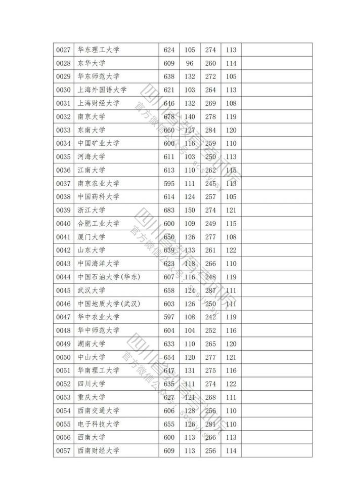 2023年普通高校在川招生本科一批院校录取调档线出炉