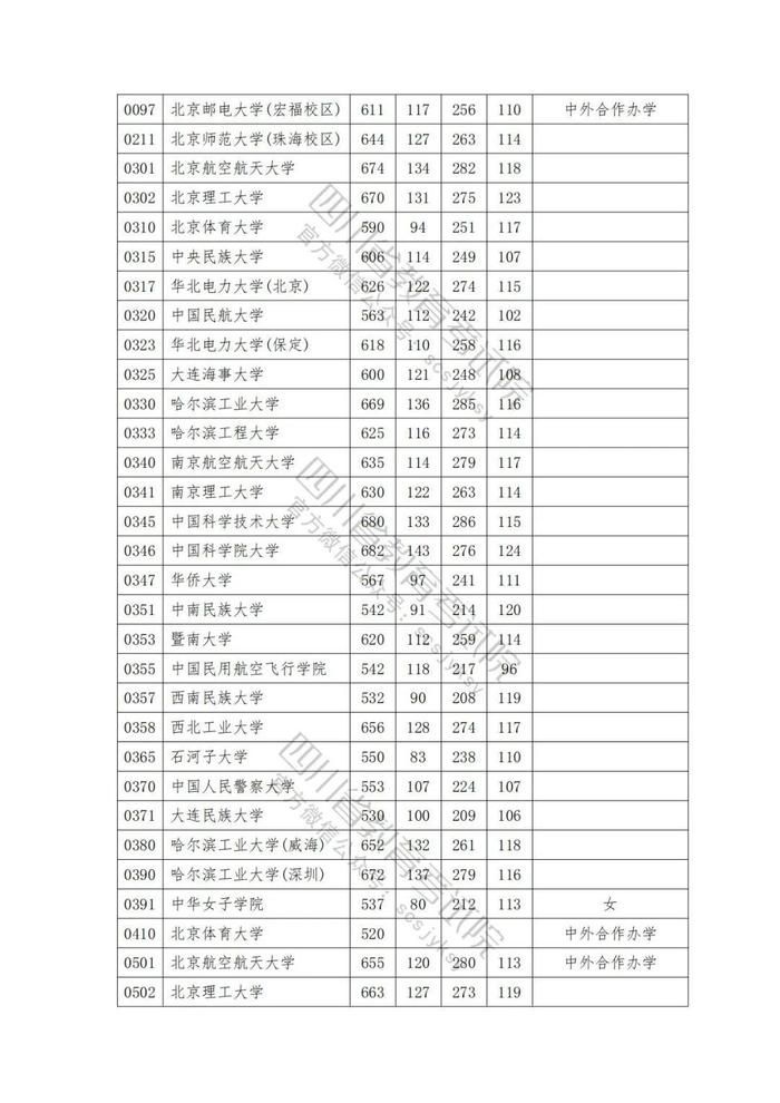 2023年普通高校在川招生本科一批院校录取调档线出炉