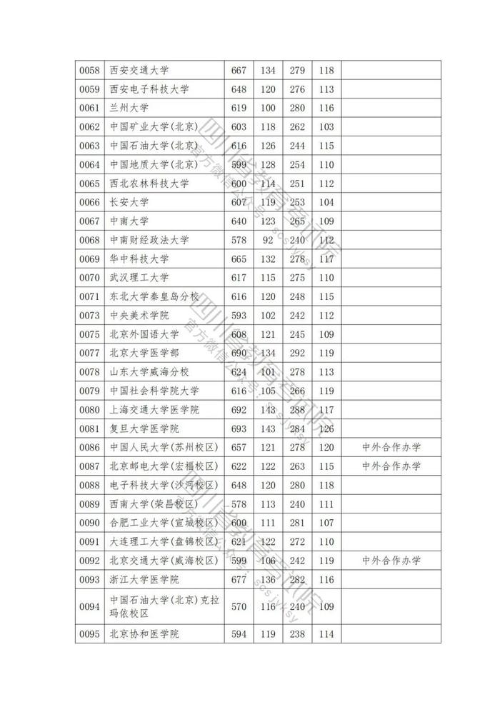 2023年普通高校在川招生本科一批院校录取调档线出炉