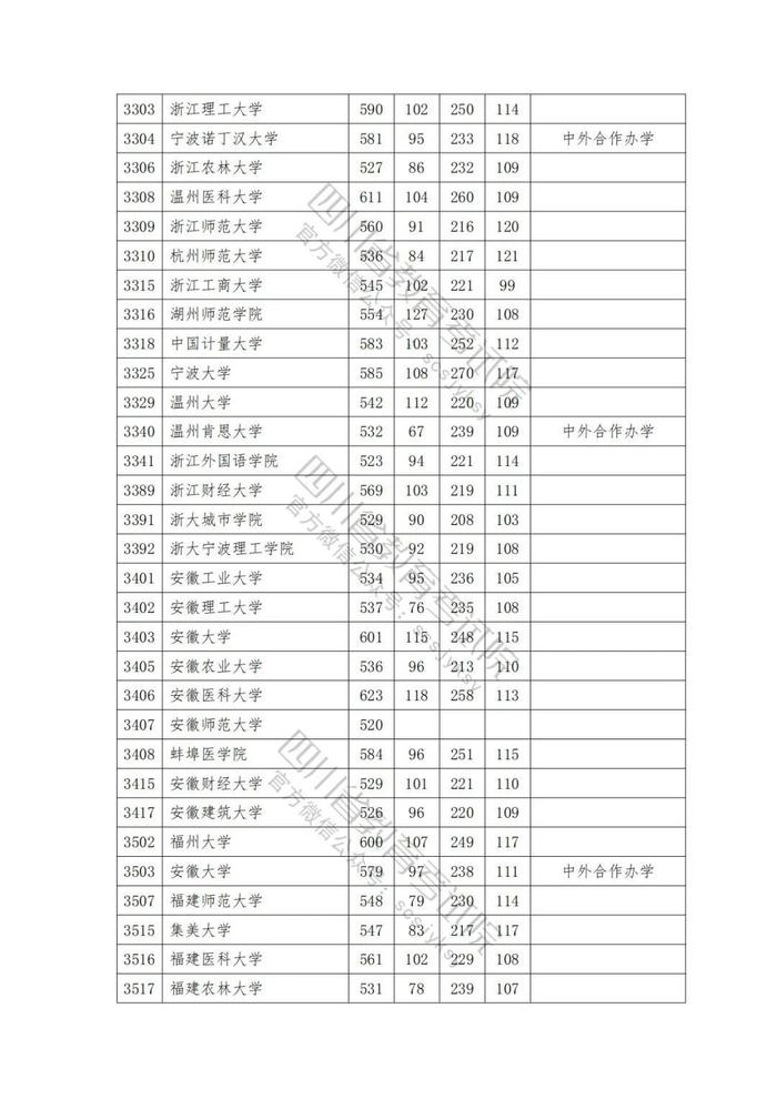 2023年普通高校在川招生本科一批院校录取调档线出炉