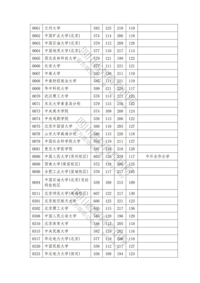 2023年普通高校在川招生本科一批院校录取调档线出炉