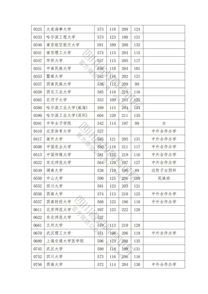 2023年普通高校在川招生本科一批院校录取调档线出炉