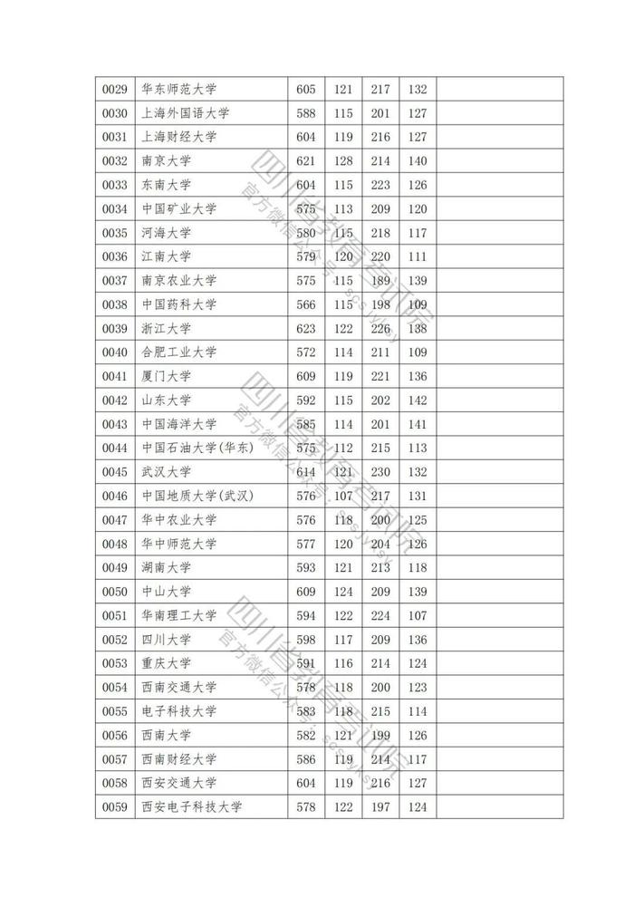 2023年普通高校在川招生本科一批院校录取调档线出炉