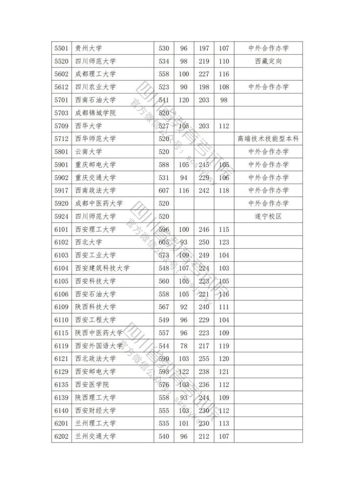 2023年普通高校在川招生本科一批院校录取调档线出炉