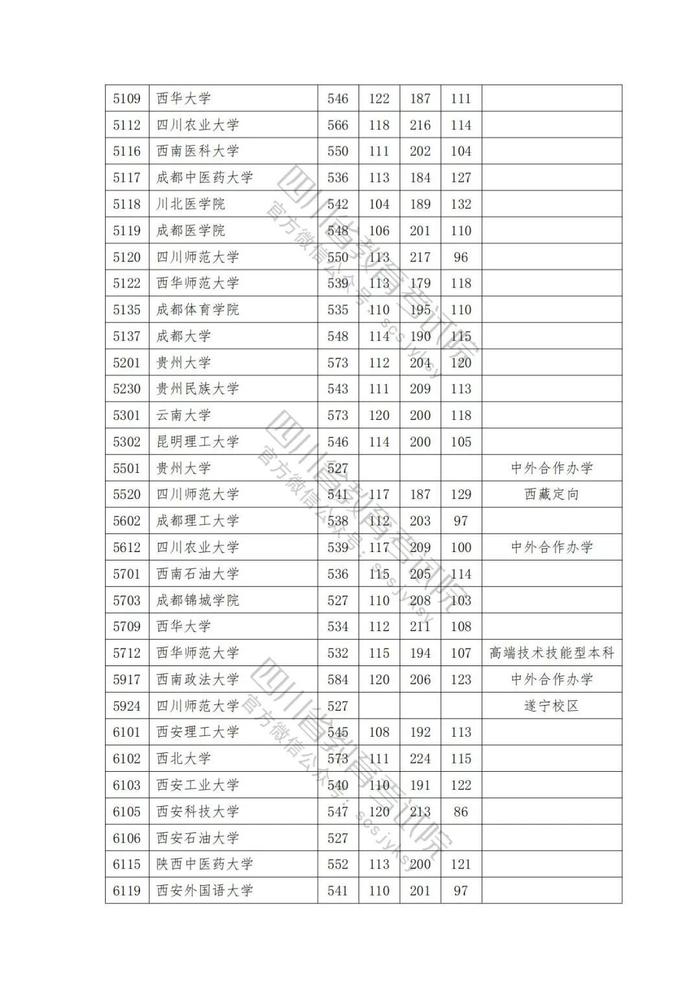 2023年普通高校在川招生本科一批院校录取调档线出炉