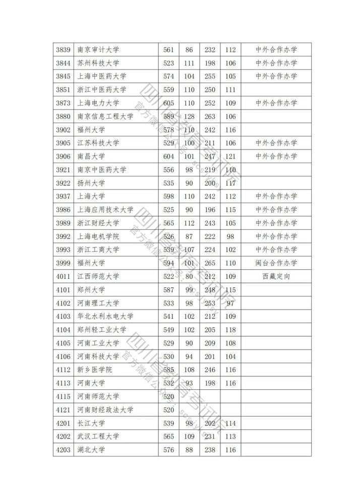 2023年普通高校在川招生本科一批院校录取调档线出炉