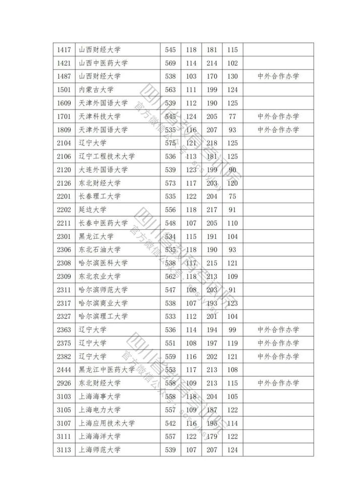 2023年普通高校在川招生本科一批院校录取调档线出炉