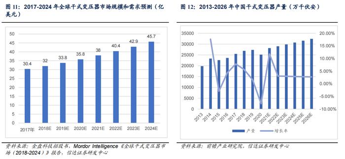 马斯克直言一年内将由芯片短缺变为变压器短缺！受益上市公司梳理