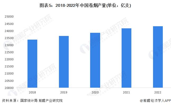 2023年中国烟草香精香料行业市场供需分析 卷烟产量增加推动烟草香精需求小幅增长【组图】