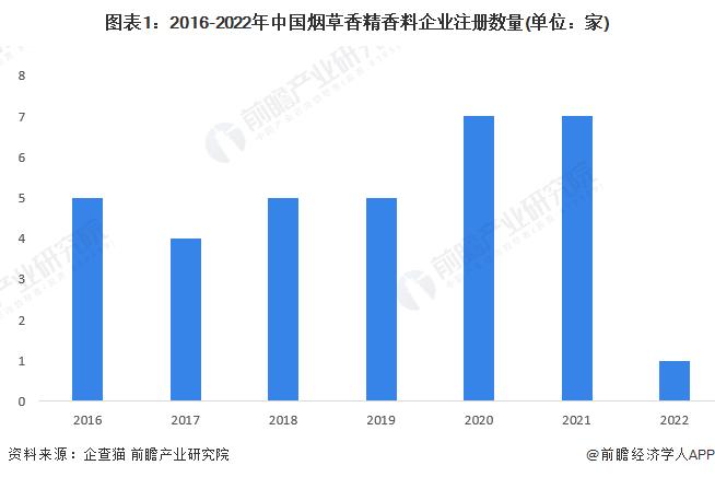 2023年中国烟草香精香料行业市场供需分析 卷烟产量增加推动烟草香精需求小幅增长【组图】