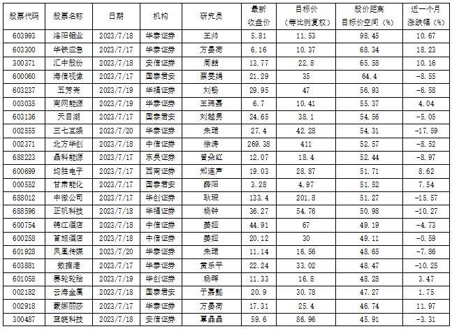 机构认为洛阳钼业还有近一倍向上空间