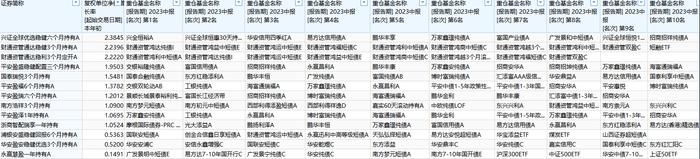 个别债券型FOF也重仓ETF 来源:Wind截图