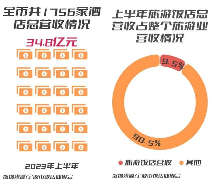 半年营收35亿元！宁波旅游饭店业大翻身了？