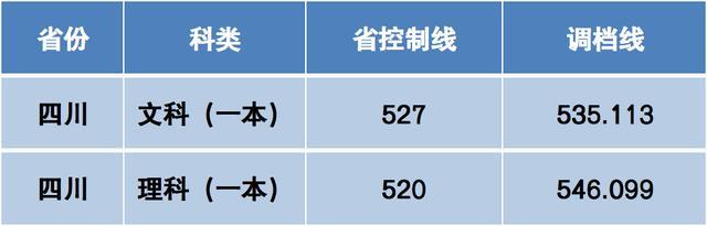 持续更新｜四川多所高校2023年在川本科一批次调档线公布