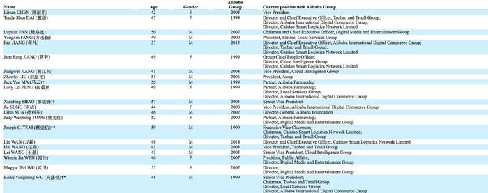 阿里巴巴合伙人变动 王坚满60岁“退休” 蒋凡、万霖加入